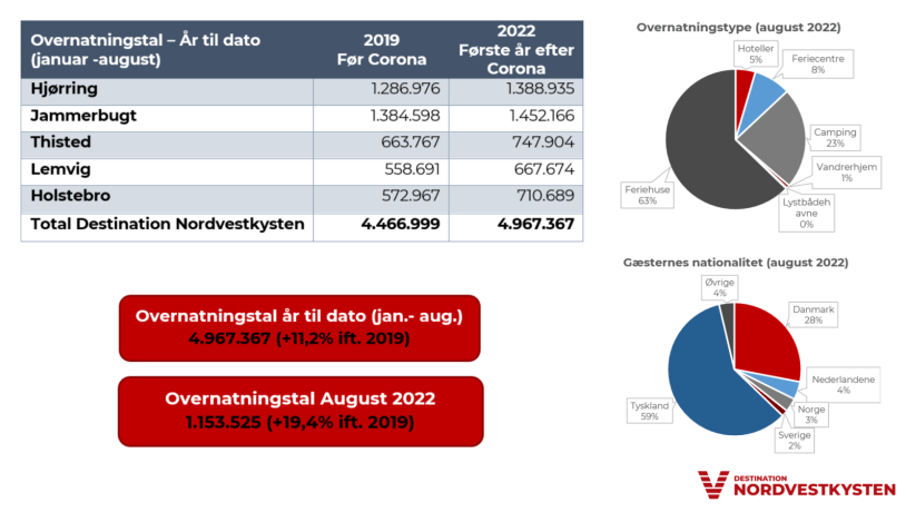 Overnatningstal 2022