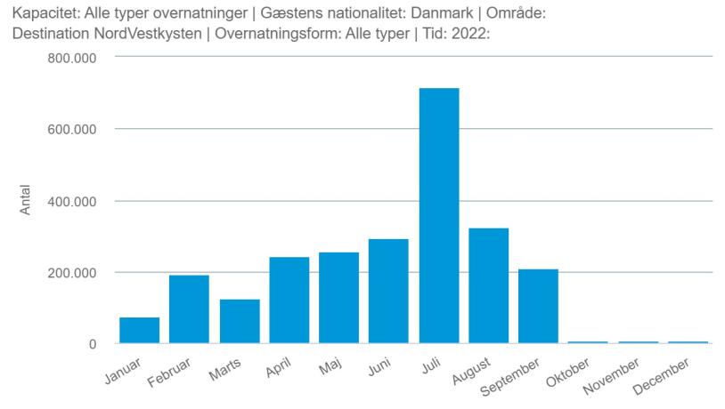 Overnatninger danmark