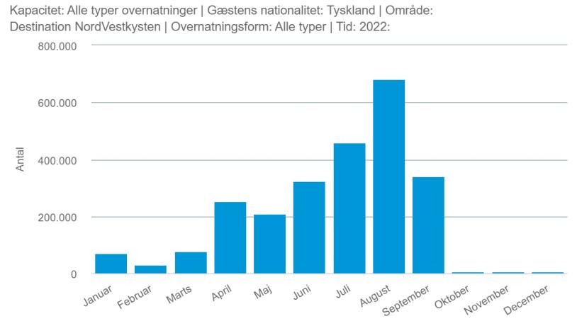 overnatninger tyskland