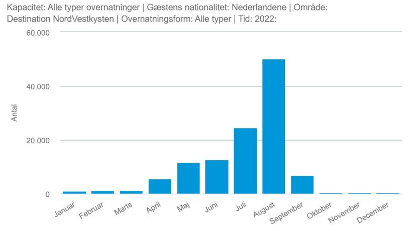 overnatninger holland