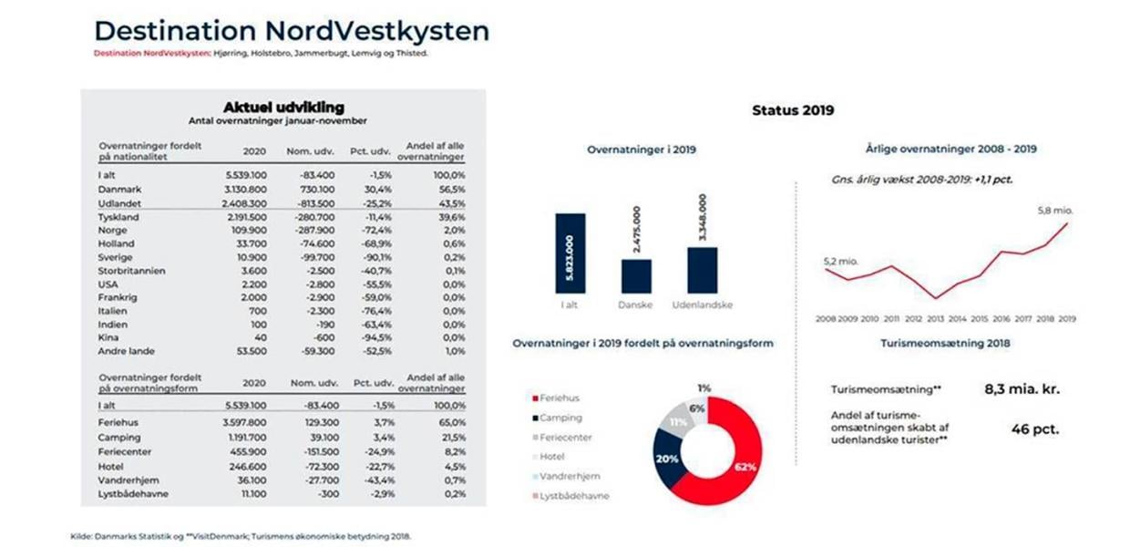 Grafik overnatningstal